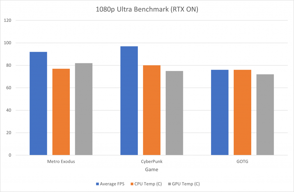 RTX 3080 & Ryzen 7 3700X benchmark